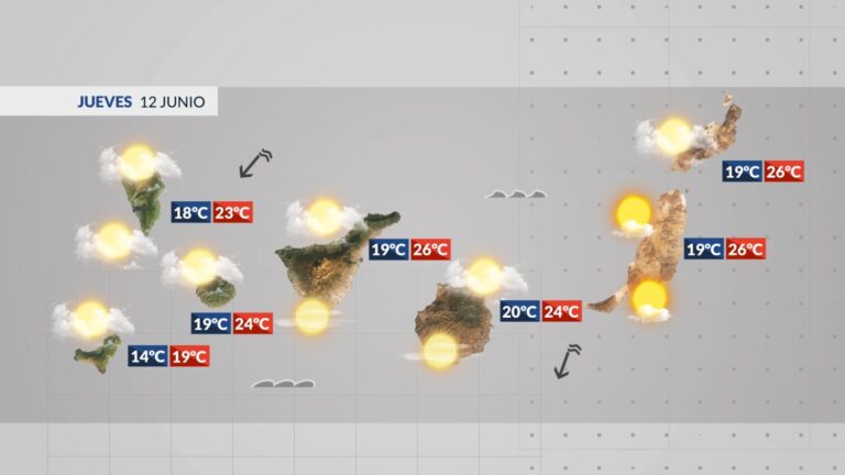 El Tiempo en Canarias | Temperaturas sin cambio y viento moderado