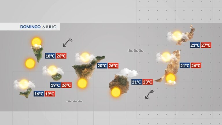El Tiempo en Canarias | Bajan notablemente las temperaturas y aumenta el viento