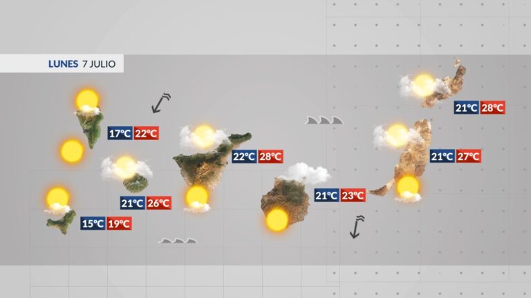 El tiempo en Canarias | El viento perderá intensidad este lunes