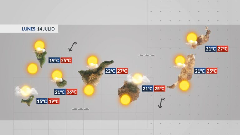 El tiempo en Canarias | Vuelven a subir las temperaturas en las islas