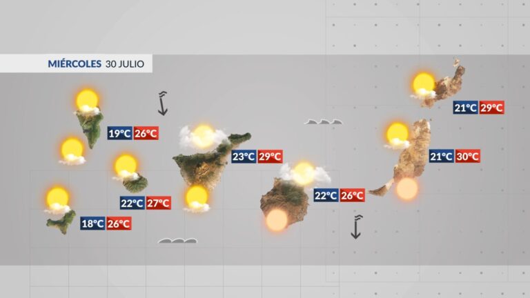El Tiempo en Canarias | Descenso de temperaturas y más nubosidad por el norte de las islas