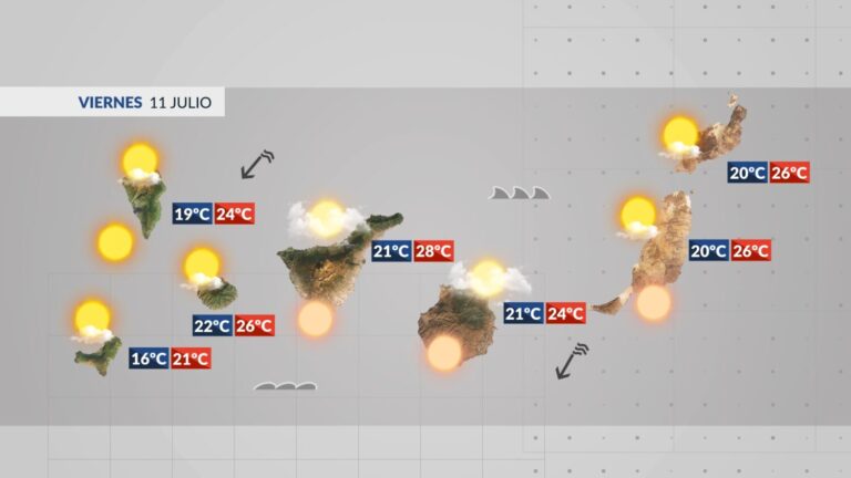 El Tiempo en Canarias | Temperaturas veraniegas y vientos alisios
