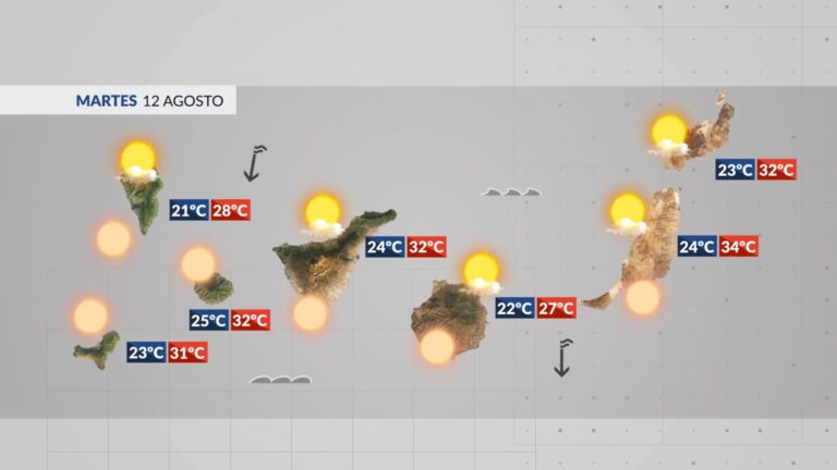 El Tiempo en Canarias | Este martes las temperaturas bajan pero continúa el calor
