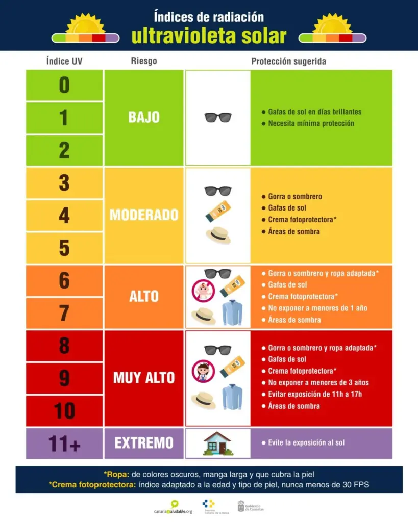 Guía de los Índices de radiación ultravioleta solar y su protección recomendada/ Imagen: Canarias Saludable.