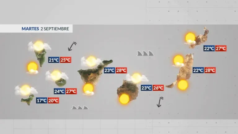 El tiempo en Canarias | El viento pierde fuerza y no se esperan lluvias importantes