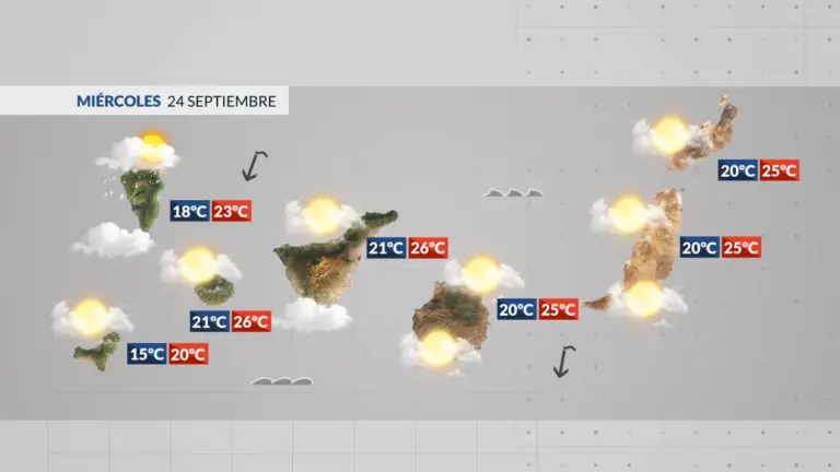 El tiempo en Canarias | Nubes, fresco y poco viento