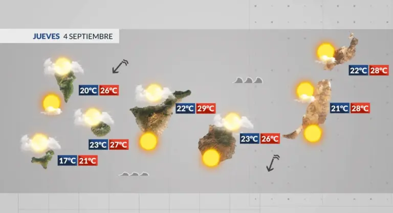 El Tiempo en Canarias | Viento alisio con nubes bajas por el norte y mucho sol por el sur