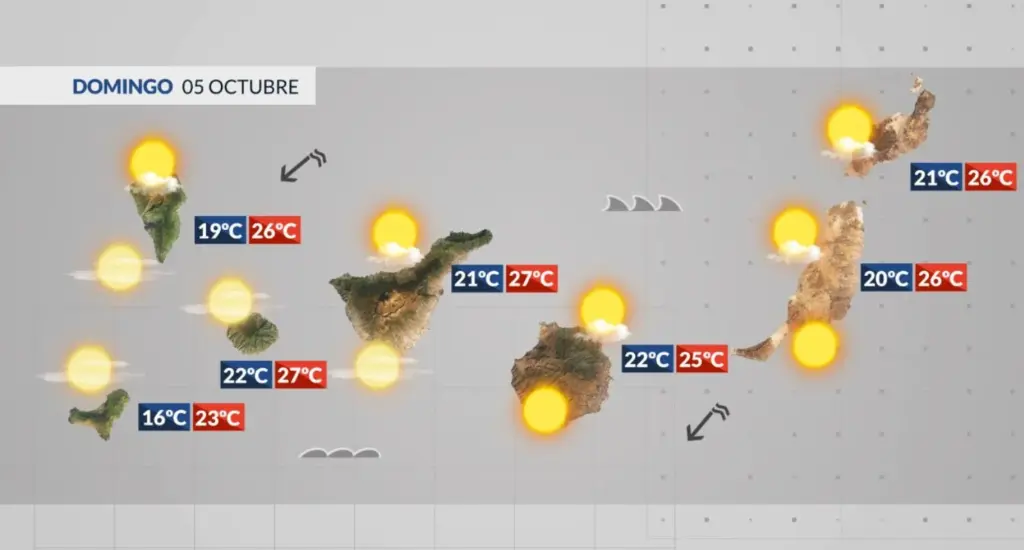 El Tiempo en Canarias | Viento alisio moderado y algo más de oleaje para este domingo