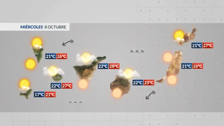 El tiempo en Canarias | Viento, mala mar y repunte térmico