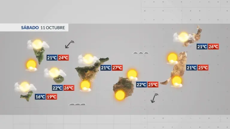 El tiempo en Canarias | Pierde intensidad el alisio pero continúan las nubes