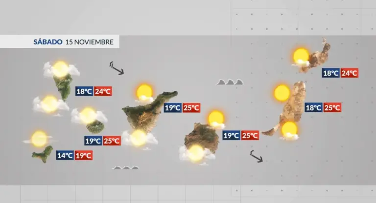 El tiempo en Canarias | Amaina el viento y vuelve la estabilidad