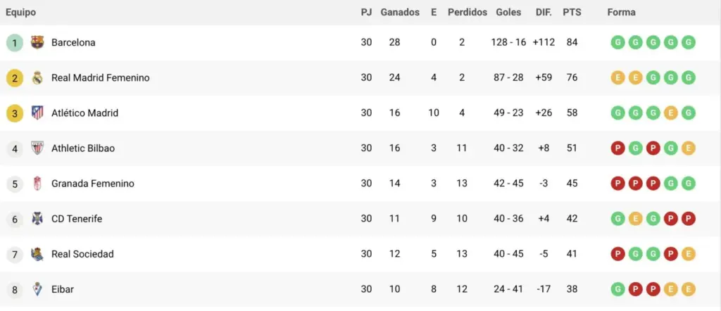 Tabla de clasificación de los ocho primeros equipos en la Liga F al término de la competición 24-25