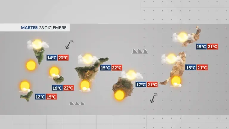 El tiempo en Canarias | Jornada tranquila, fresca y agradable