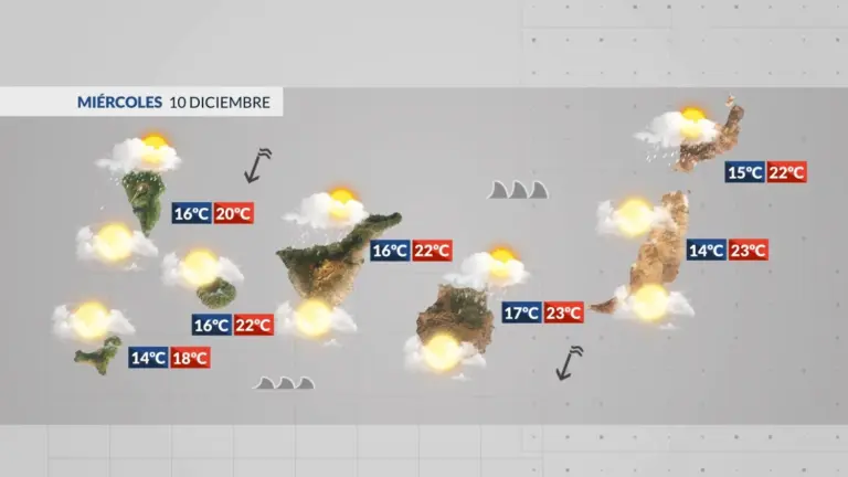 Un frente debilitado traerá lluvia este miércoles a las islas y se llevará la calima