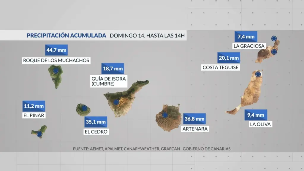 Precipitaciones destacadas de este domingo 14 de diciembre