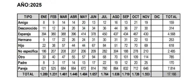 Alertas por violencia de género en Canarias suben un 8 % hasta noviembre