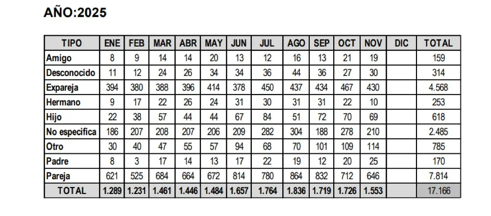 Alertas por violencia de género en Canarias suben un 8 % hasta noviembre