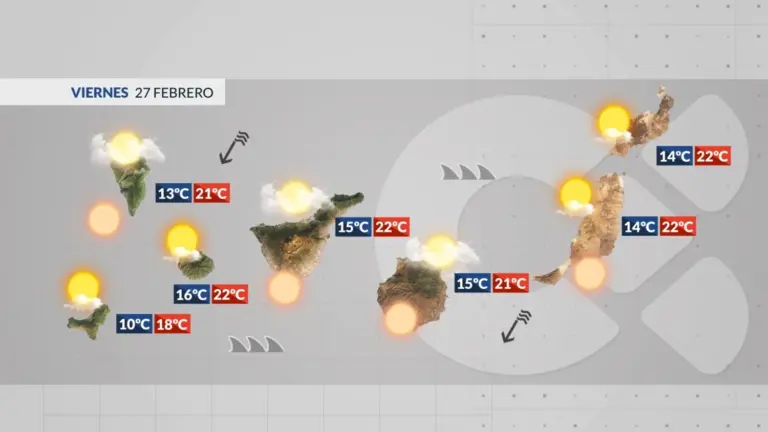 El Tiempo en Canarias | Se reducirán las lluvias pero aumentará el viento y la calima