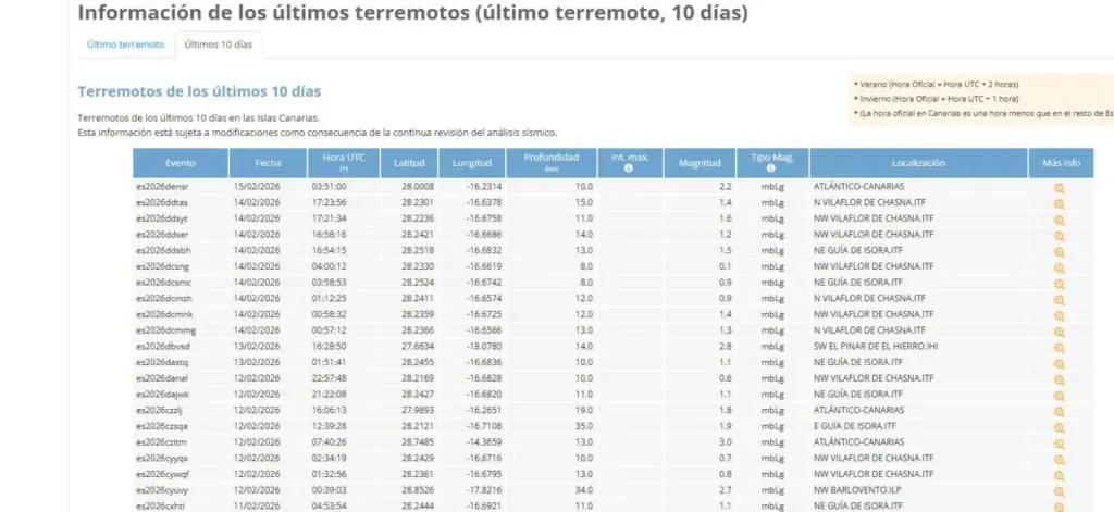 El Teide registra un nuevo enjambre sísmico este fin de semana sin indicios de erupción inminente