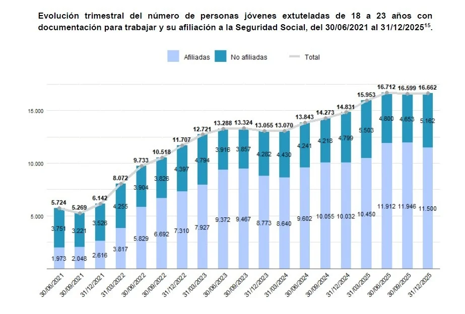 El 70% de los jóvenes migrantes extutelados ya tiene empleo en España