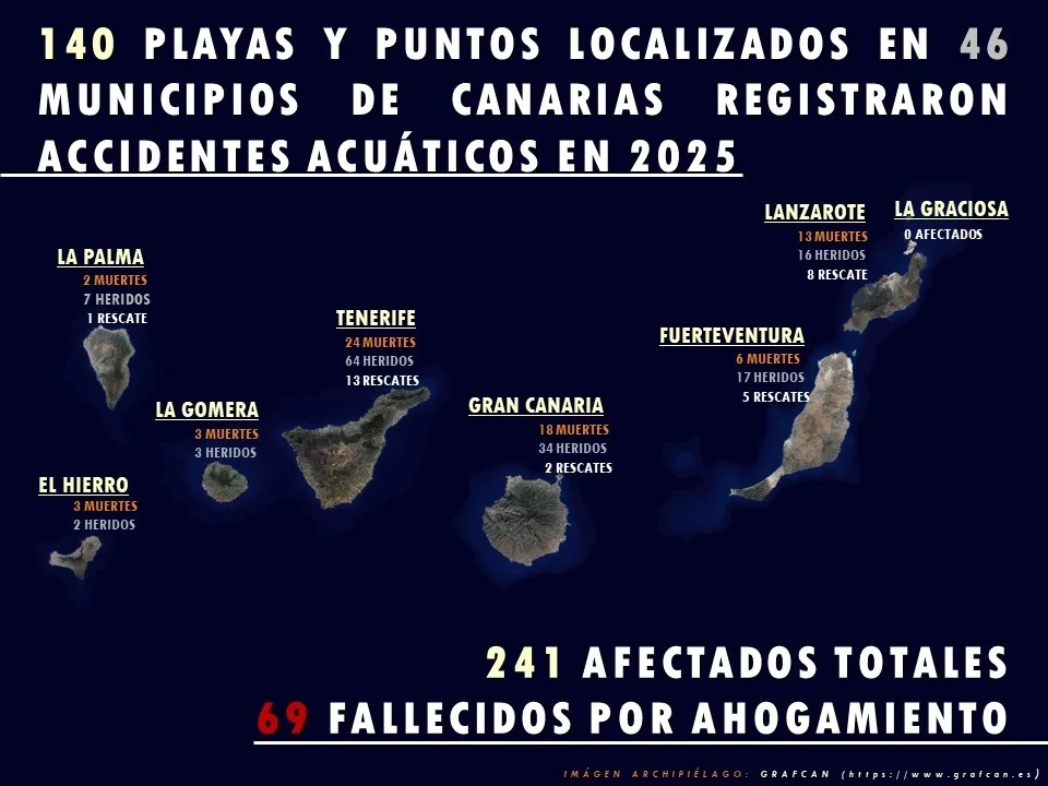 Tenerife lidera los afectados por accidentes acuáticos en Canarias en 2025, con más de un centenar