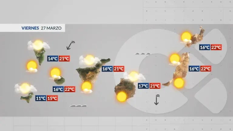 El tiempo en Canarias | Tiempo estable para los próximos días