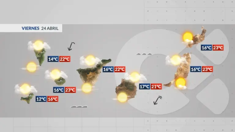 Menos probabilidad de lluvia este viernes y más nubes altas