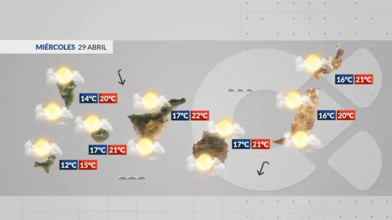 El tiempo en Canarias | Más nubes y menos viento para las próximas horas