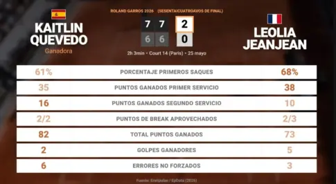 Kaitlin Quevedo, dos juegos de desempate para su primera victoria en Grand Slam