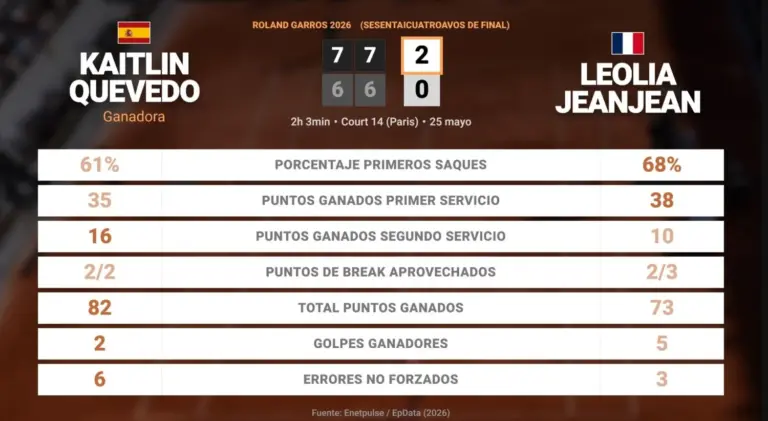Kaitlin Quevedo, dos juegos de desempate para su primera victoria en Grand Slam