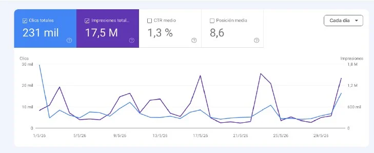 RTVC cierra mayo con un repunte en su visibilidad web y un crecimiento generalizado en todas sus redes sociales