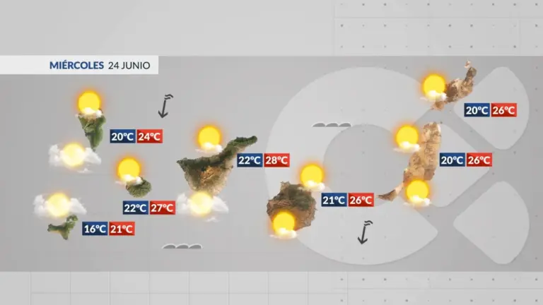 El tiempo en Canarias | Más ratos de sol con temperaturas sin cambios