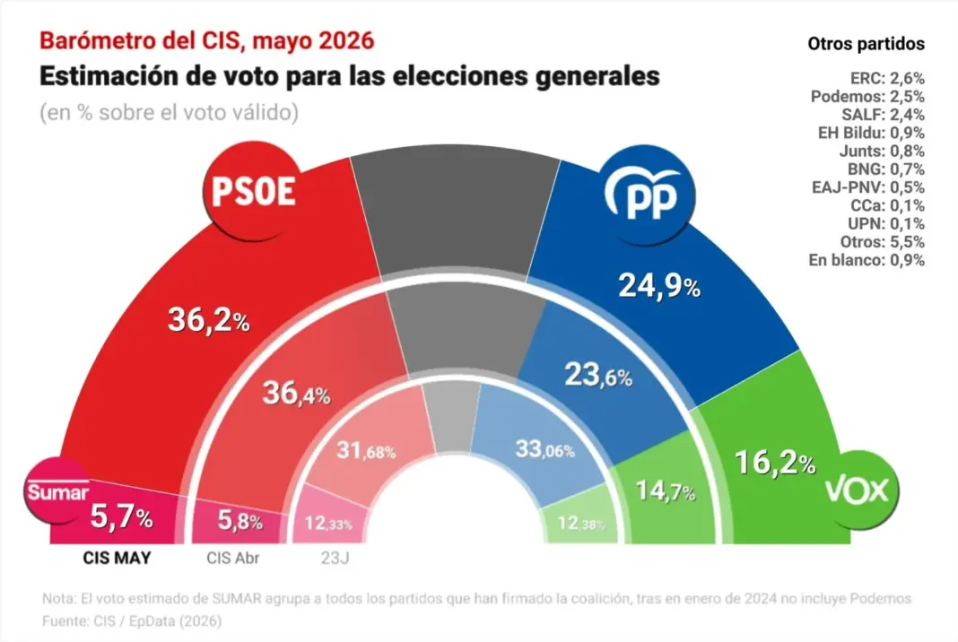 Barómetro CIS mayo 2026