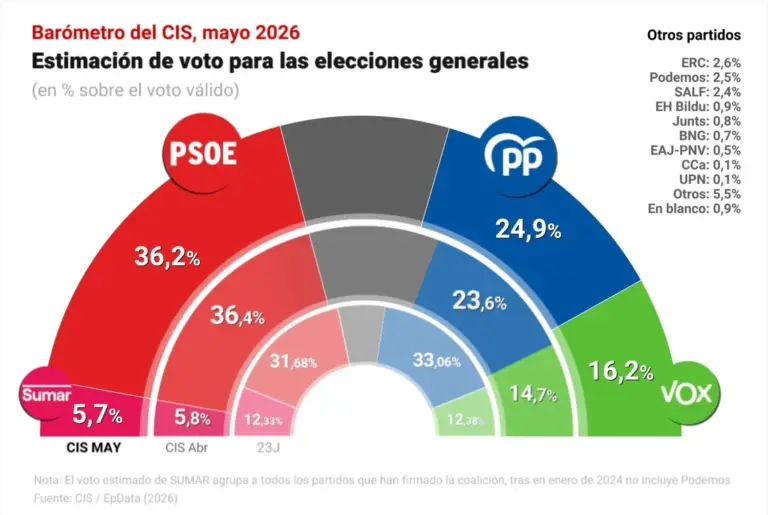 El PSOE cae casi 5 puntos en el CIS tras la imputación a Zapatero y la UCO en Ferraz