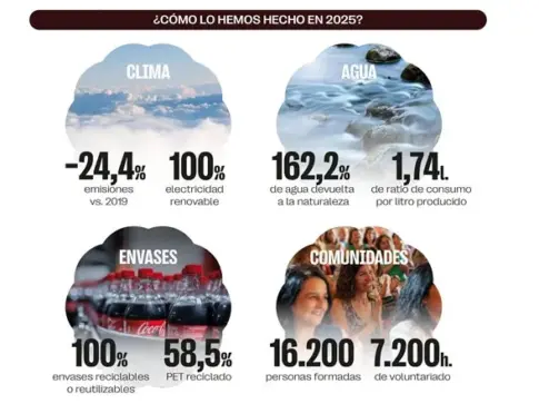 Coca-Cola Europacific Partners presenta su Informe de Sostenibilidad 2025