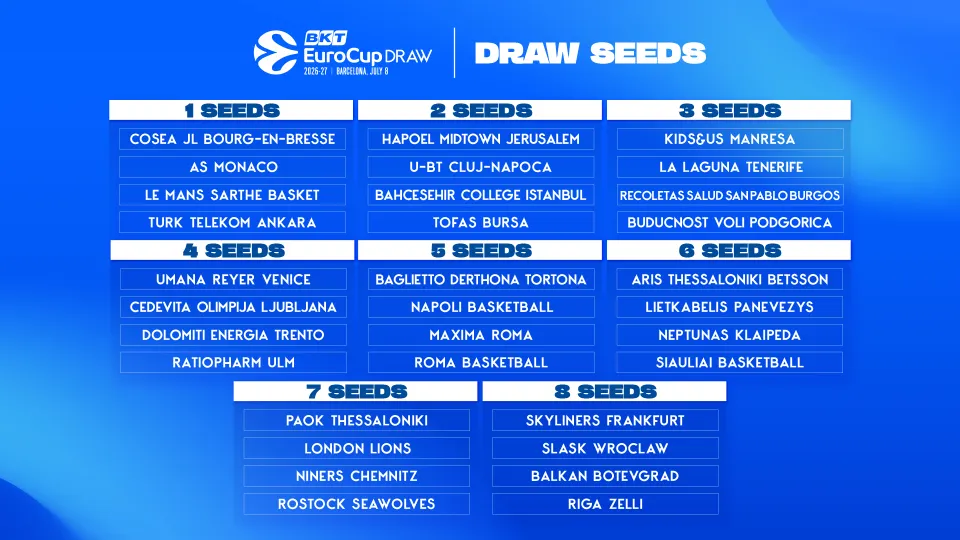 Equipos que participan en la Eurocup 2026-2027
