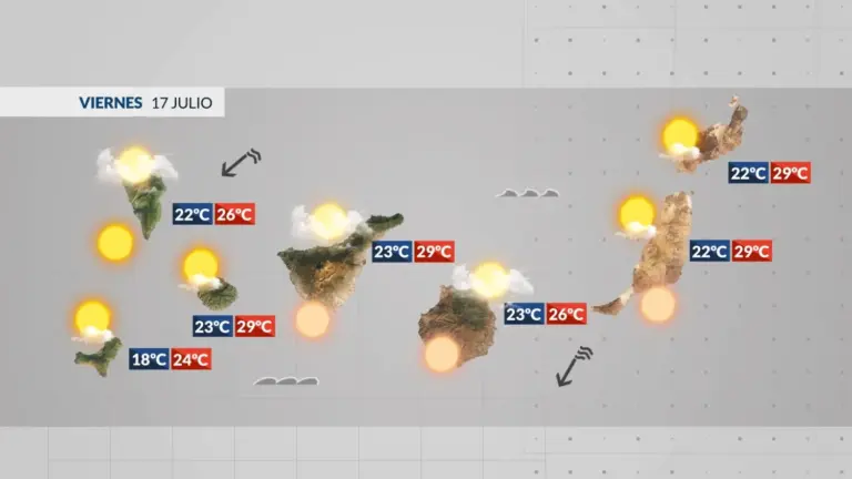 El tiempo en Canarias | Las temperaturas no seguirán subiendo