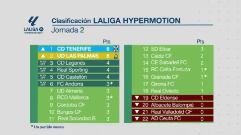Canarias manda en LaLiga Hypermotion, CD Tenerife y UD Las Palmas, en lo alto