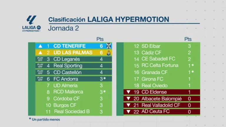 Canarias manda en LaLiga Hypermotion, CD Tenerife y UD Las Palmas, en lo alto