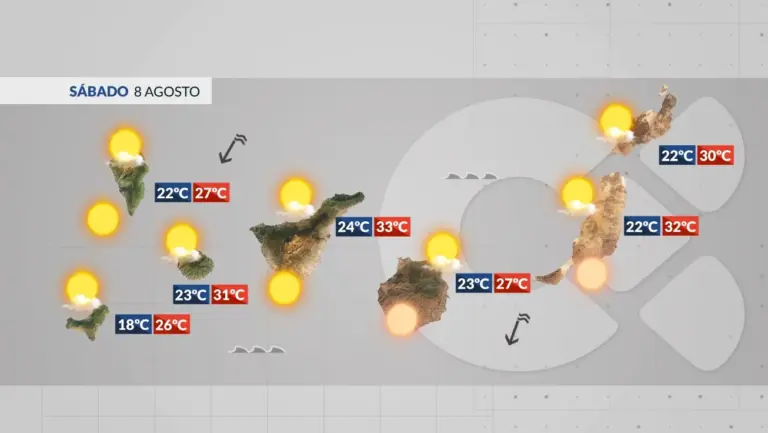 El tiempo en Canarias | Sábado veraniego a la espera del descenso térmico el domingo