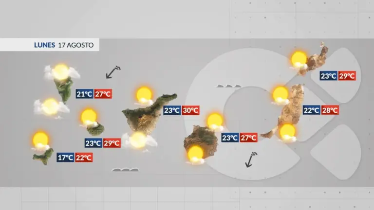El tiempo en Canarias | La semana comienza sin grandes cambios meteorológicos