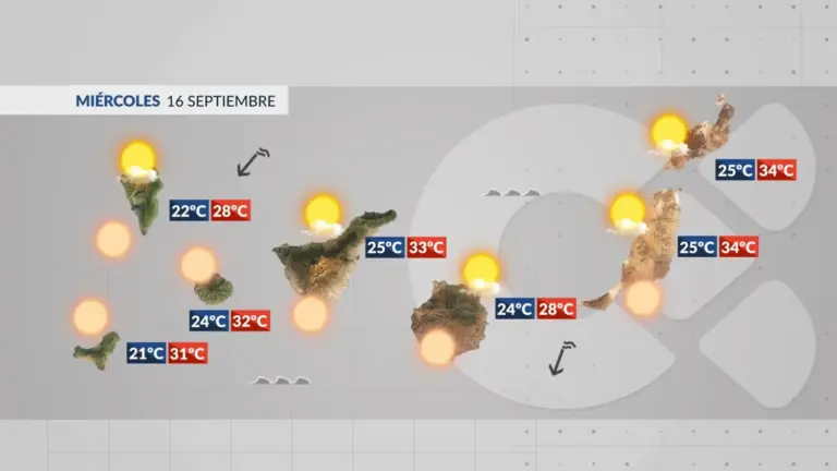 El Tiempo en Canarias | Comienzan a bajar las temperaturas pero sigue el calor