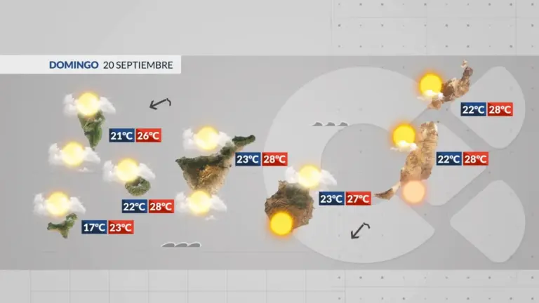 El Tiempo en Canarias | Jornada con nubosidad y temperaturas agradables par este domingo
