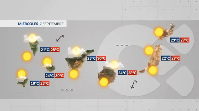 El Tiempo en Canarias | Inicio del otoño meteorológico con ascenso térmico