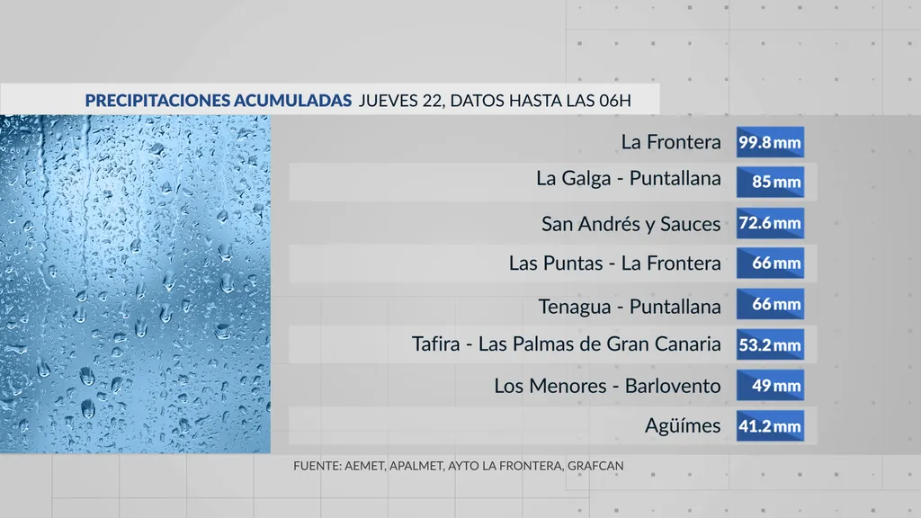 Lluvia acumulada hasta las 06:00 horas de este jueves, 22 de octubre. Gráfico RTVC