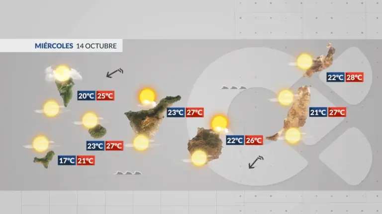 El tiempo en Canarias | Nubosidad en cantidad variable y repunte de temperaturas