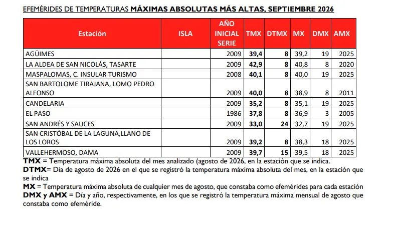 Gráfico Agencia Estatal de Meteorología (Aemet). Temperaturas máximas septiembre. 