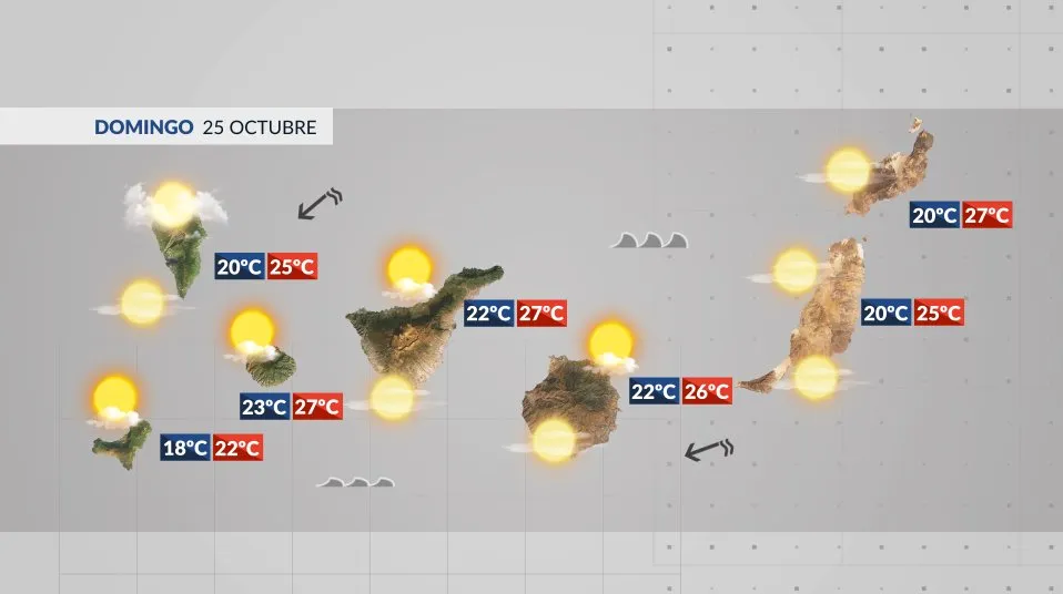 El tiempo en Canarias | Nubes medias y altas, suben las temperaturas y alisio intenso